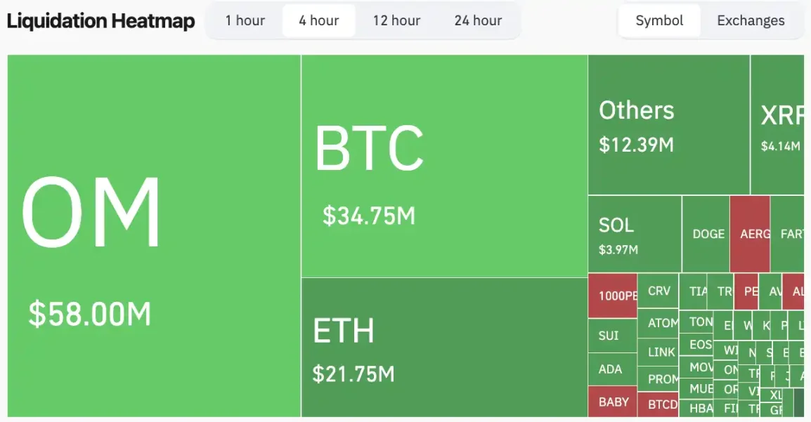 15 分钟蒸发 55 亿美元后暴涨 4 倍，OM 为何突然大跌？