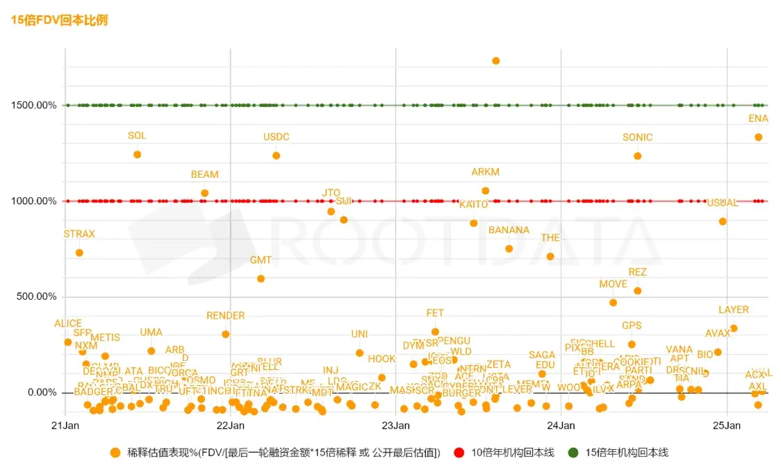 数据透视：加密市场融资为何表现不佳？