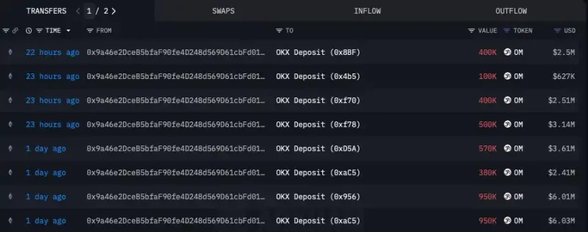 15 分钟蒸发 55 亿美元后暴涨 4 倍，OM 为何突然大跌？