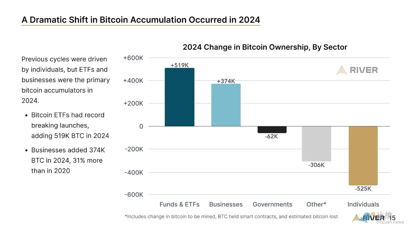 Bankless:300 亿 BTC 沉睡 DeFi 门外,链上发展是否成破局关键?