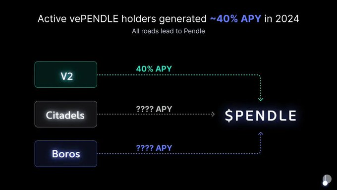 深度解析：Pendle 如何重塑 DeFi 固定收益格局？实现产品-市场契合：从 LST 到重新质押Pendle V2：基础设施升级突破EVM：Solana、Hyperliquid 和 TONCitadel for TradFi：构建受监管