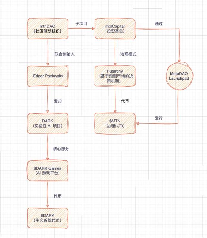 SOL链行情回暖，BNB Chain新项目SkyAI崭露头角