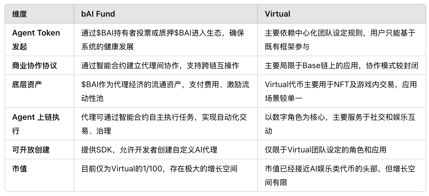 仅为 Virtual 市值1%，Morph 生态 $BAI 如何成为 AI 代理经济的母币级资产？