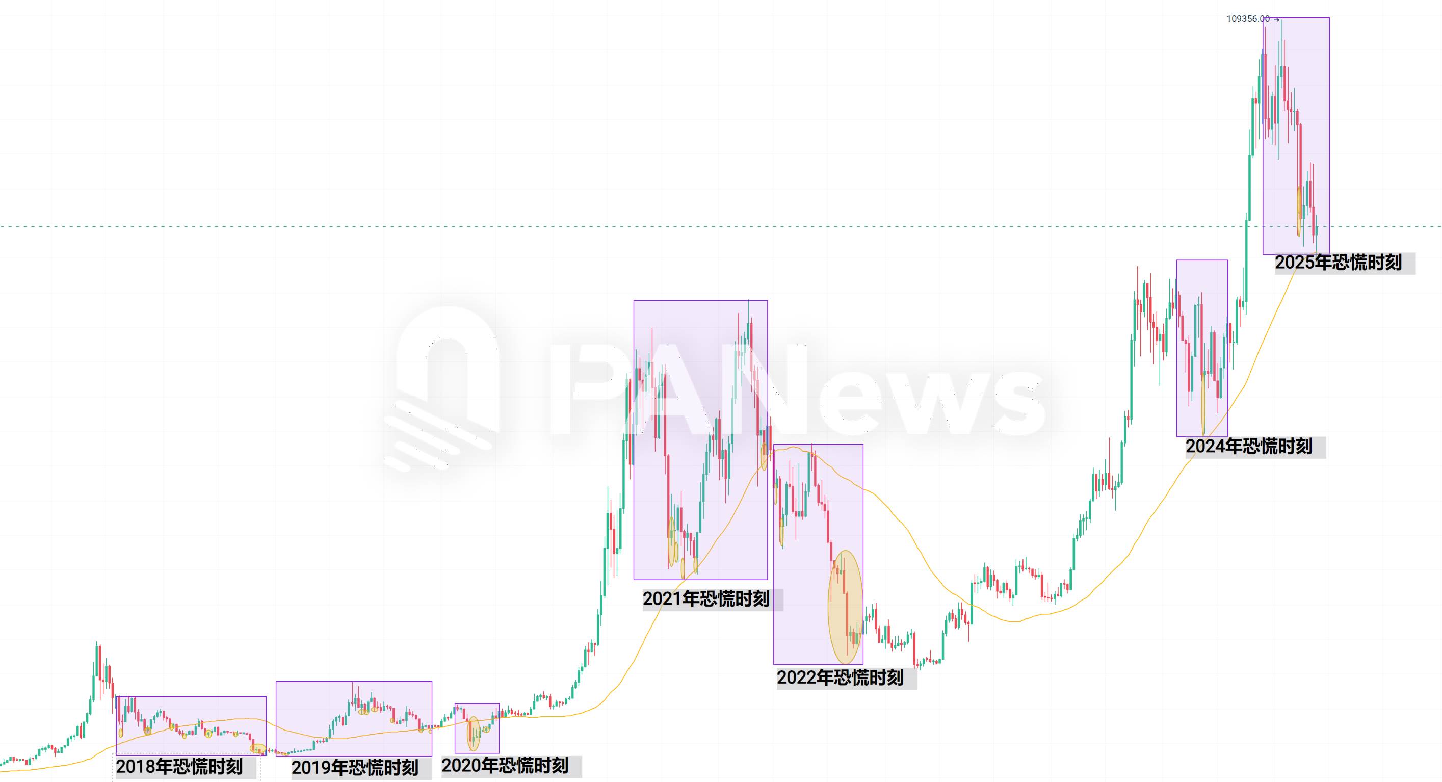 当恐慌来敲门,从 7 年来 239 次恐慌时刻寻找加密市场变局信号