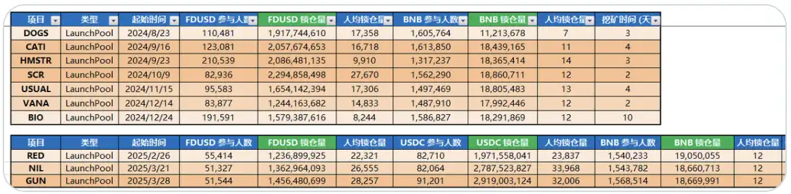 从 Binance Launchpool 数据，看当前市场的「持币焦虑」