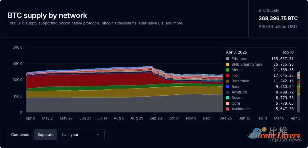 Bankless:300 亿 BTC 沉睡 DeFi 门外,链上发展是否成破局关键?