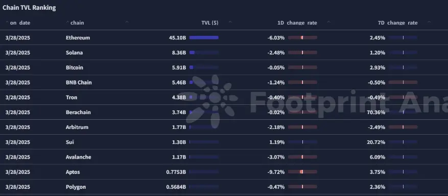 波场 TRON 行业周报：BTC 或继续在 8 万美元下方筑底，De-Storage 协议获 14 亿美元融资