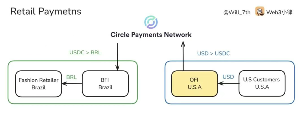 Circle 发布「稳定币支付网络」白皮书