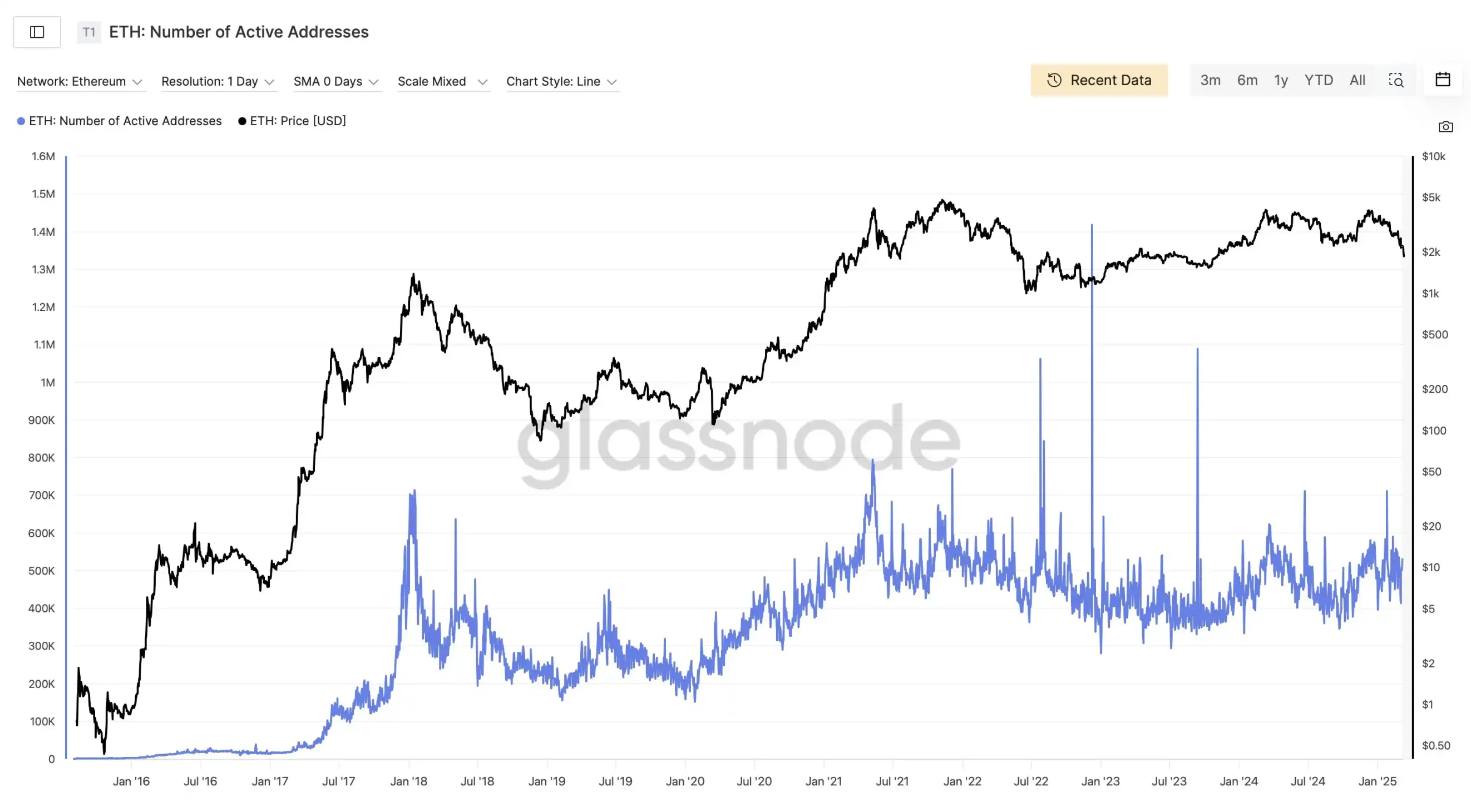 WLFI 抛售 ETH 的背后：止损还是另有图谋？