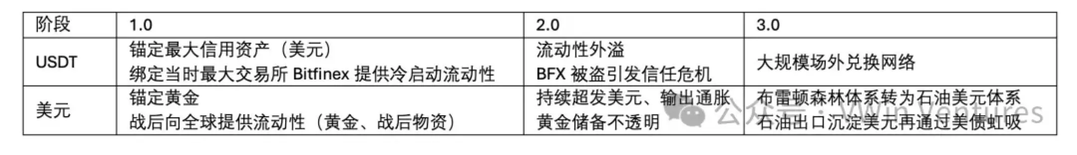 稳定币三重奏:加密筹码博弈、清算网络重构与金融霸权之争TLDR :
