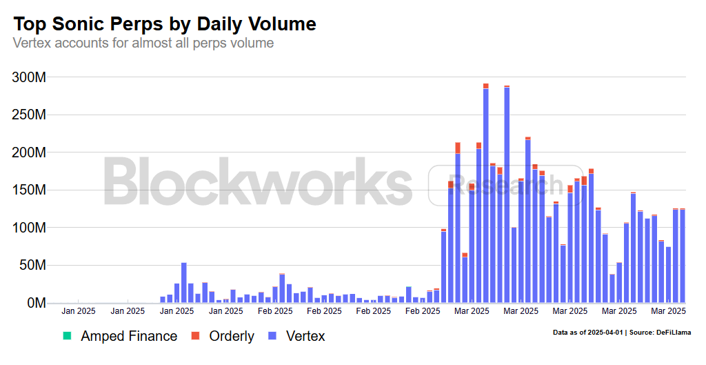 Blockworks：Sonic Labs 四个月锁仓超 10 亿美元，数据揭示其逆势增长