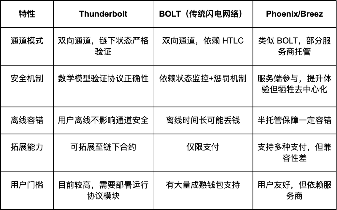 从Thunderbolt雷霆网络出发,重新审视比特币闪电网络的设计逻辑