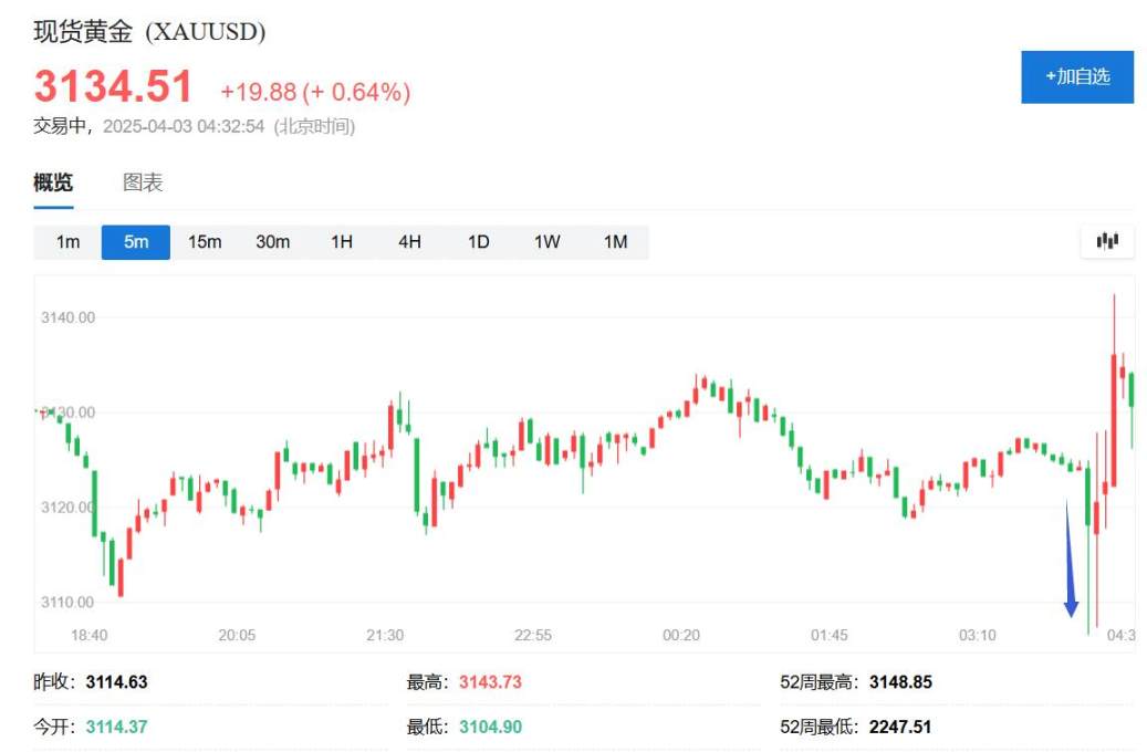 特朗普宣布国家紧急状态，全面征收关税，设 10%“最低基准关税”，对美贸易逆差最大国征税更高
