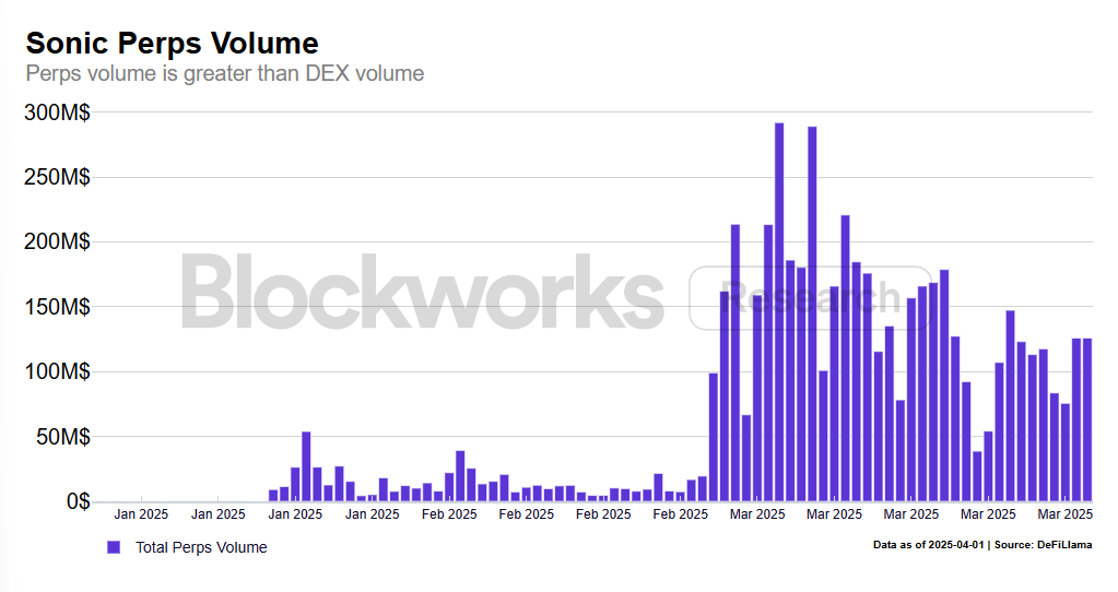 Blockworks：Sonic Labs 四个月锁仓超 10 亿美元，数据揭示其逆势增长