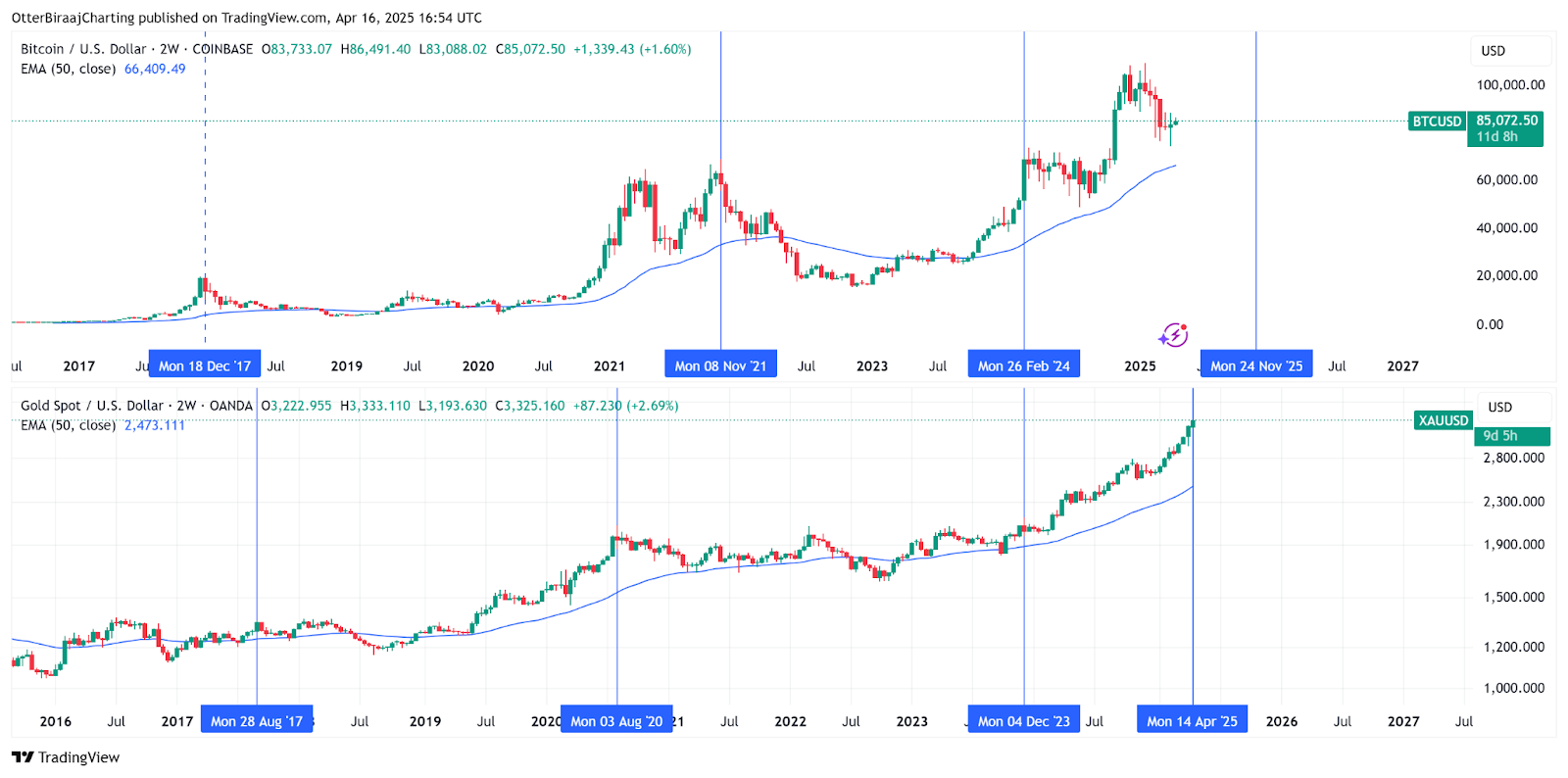 黄金 3357 美元魔咒触发：历史数据揭秘比特币 5 个月内必破新高的加密定律