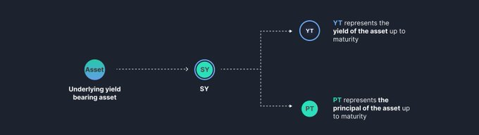 深度解析：Pendle 如何重塑 DeFi 固定收益格局？实现产品-市场契合：从 LST 到重新质押Pendle V2：基础设施升级突破EVM：Solana、Hyperliquid 和 TONCitadel for TradFi：构建受监管