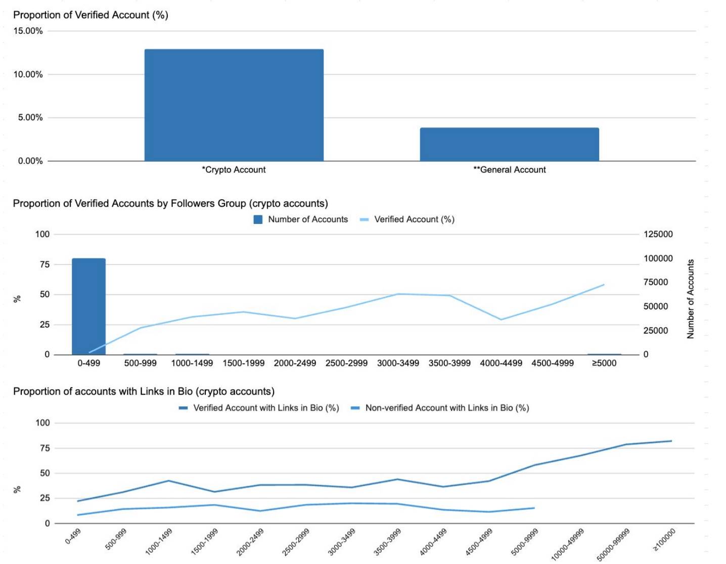 Animoca Brands 研报：5000 粉丝 = 影响力入场券？数据透视加密 KOL 的营销现状
