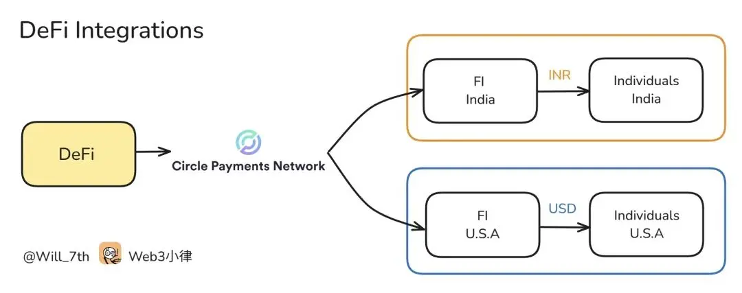 Circle 发布“稳定币支付网络”白皮书