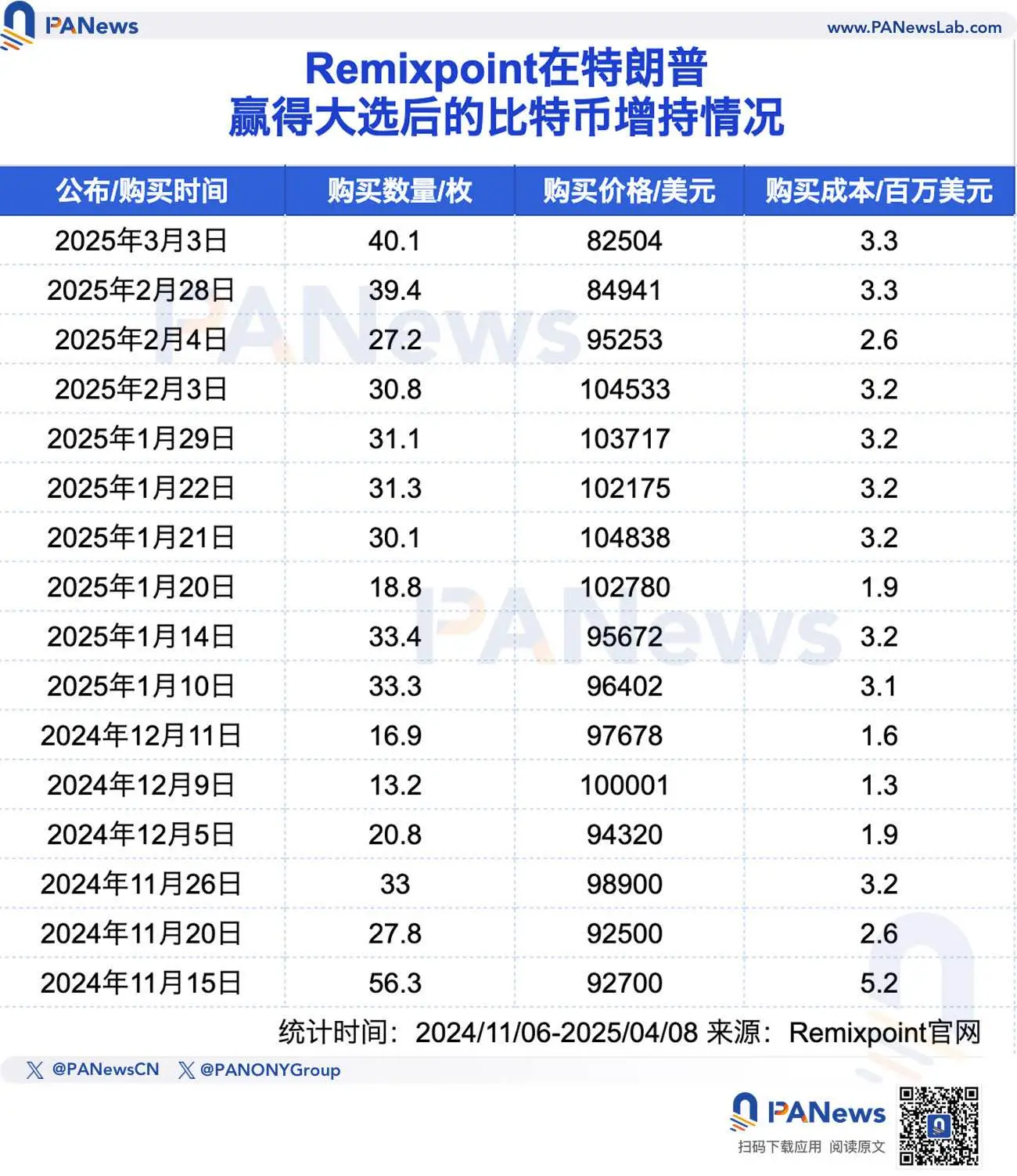 五大上市公司的加密储备盘点：特朗普当选后高位加速入场，Strategy 浮亏超 40 亿美元