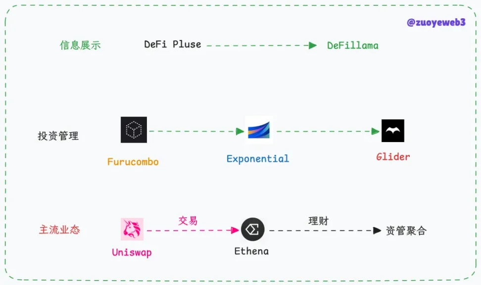 Glider:DeFi 进入简单投资时代
