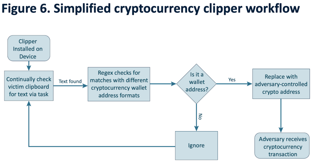 Web3 安全入门避坑指南：如何保证剪贴板安全？