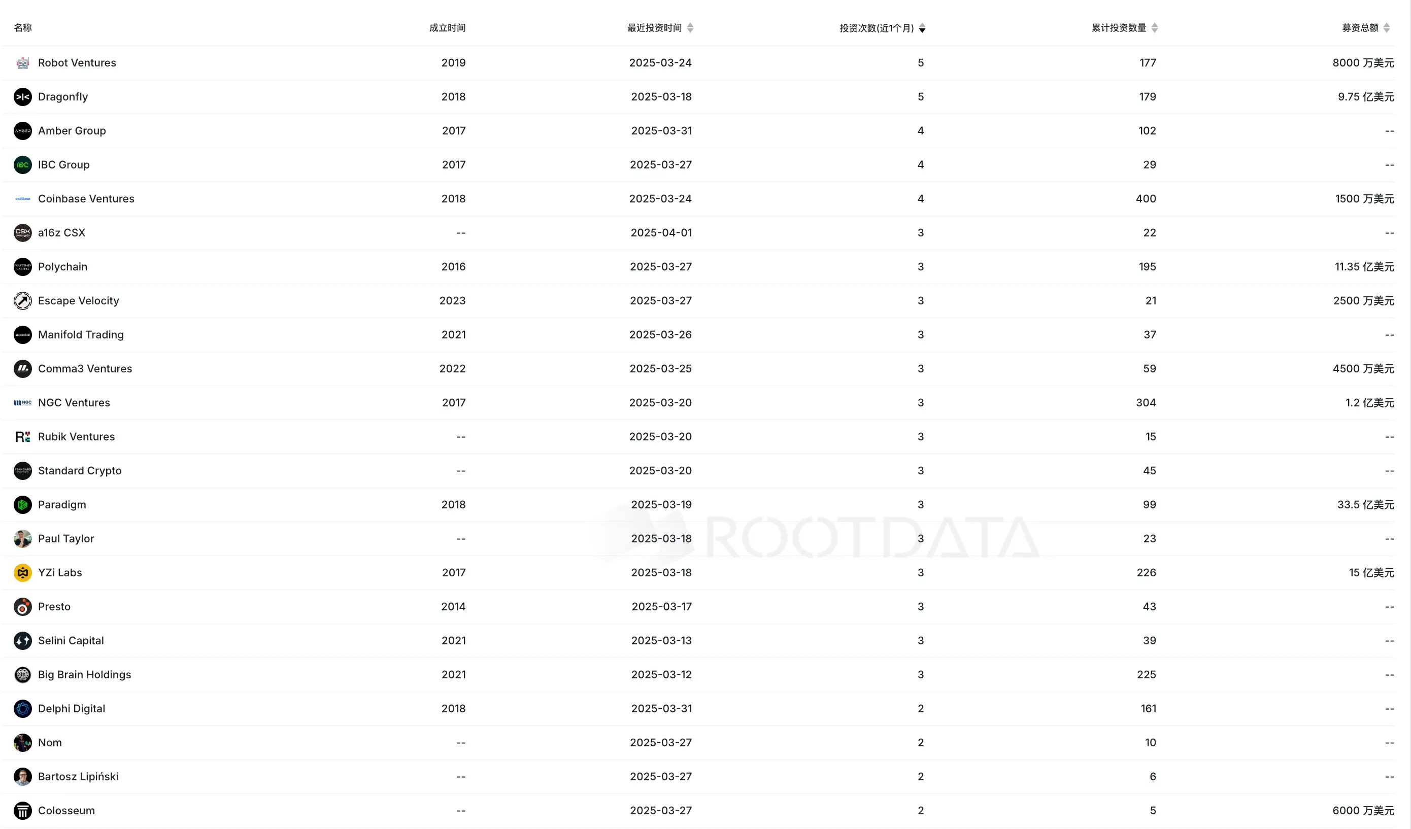 RootData 3 月加密数据总结：市场极度恐慌，行业加速整合中