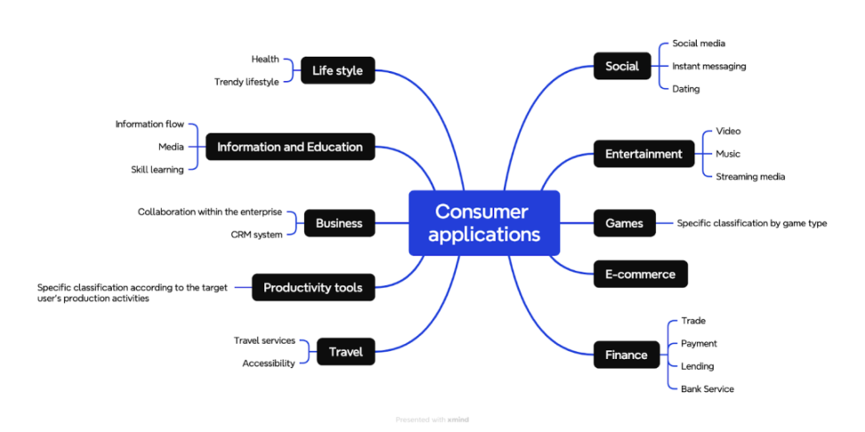 综述 Web3 消费者应用范式及投资理论思考