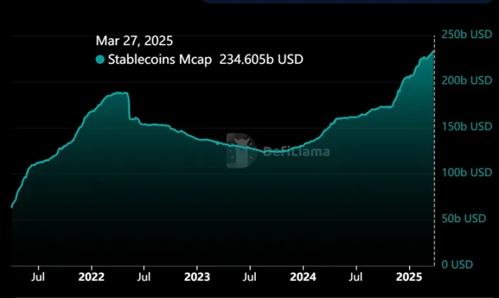 为什么稳定币市值屡创新高,BTC 还在跌?