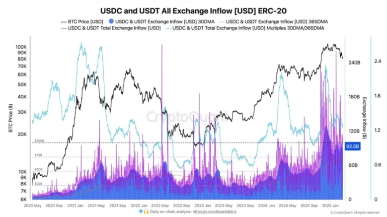 为什么稳定币市值屡创新高,BTC 还在跌?