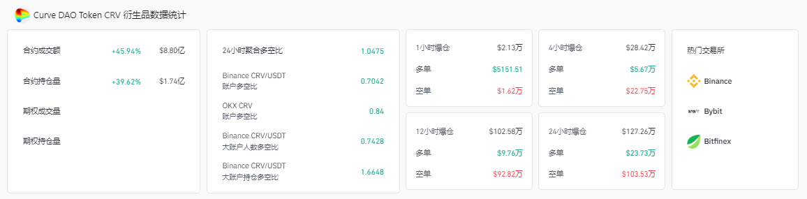 IRS DeFi 经纪人规则废除,CRV 单周暴涨 54%
