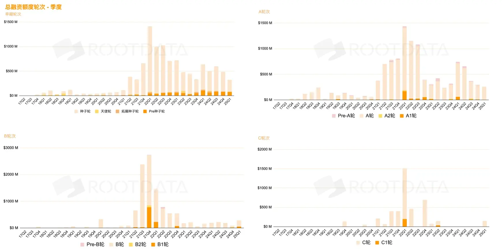 数据透视：加密市场融资为何表现不佳？