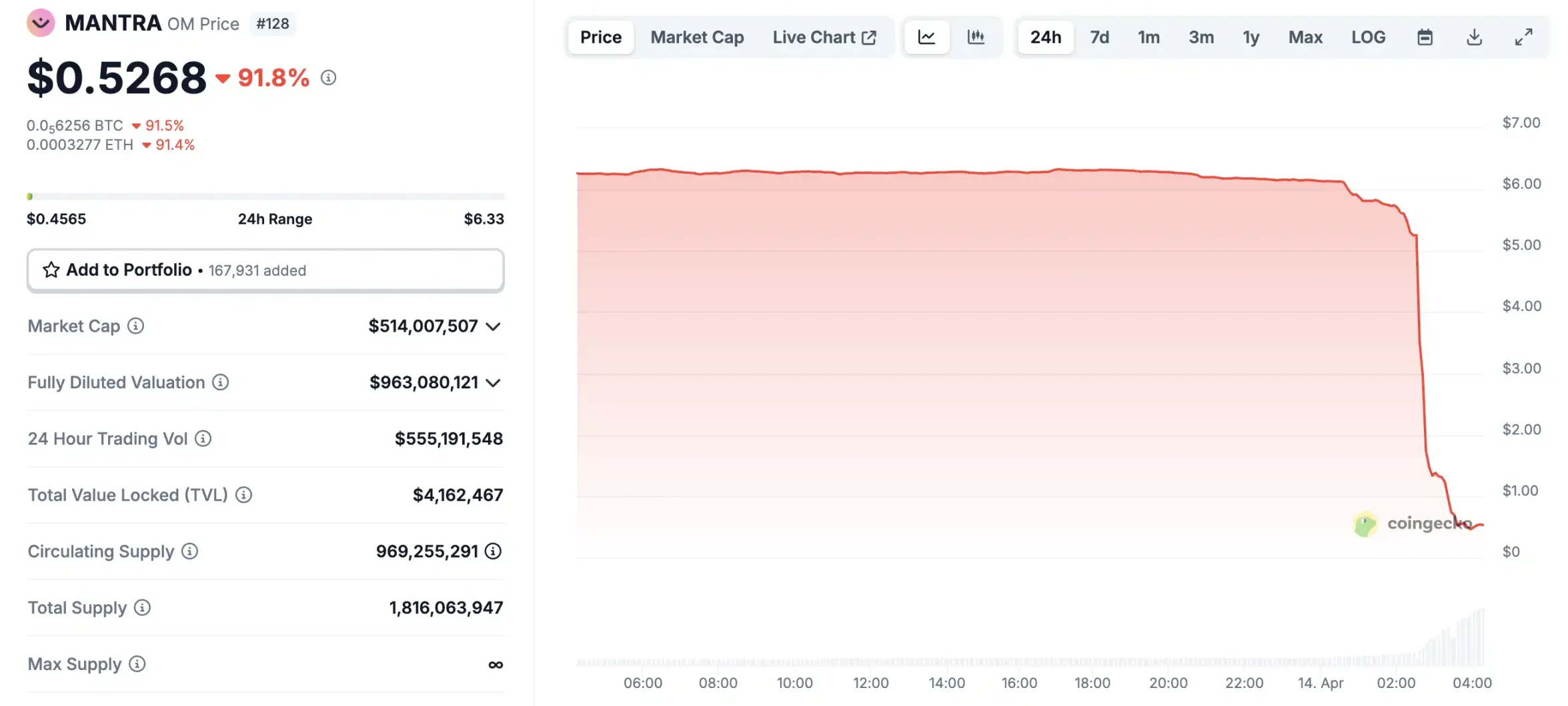 15 分钟蒸发 55 亿美元后暴涨 4 倍，OM 为何突然大跌？