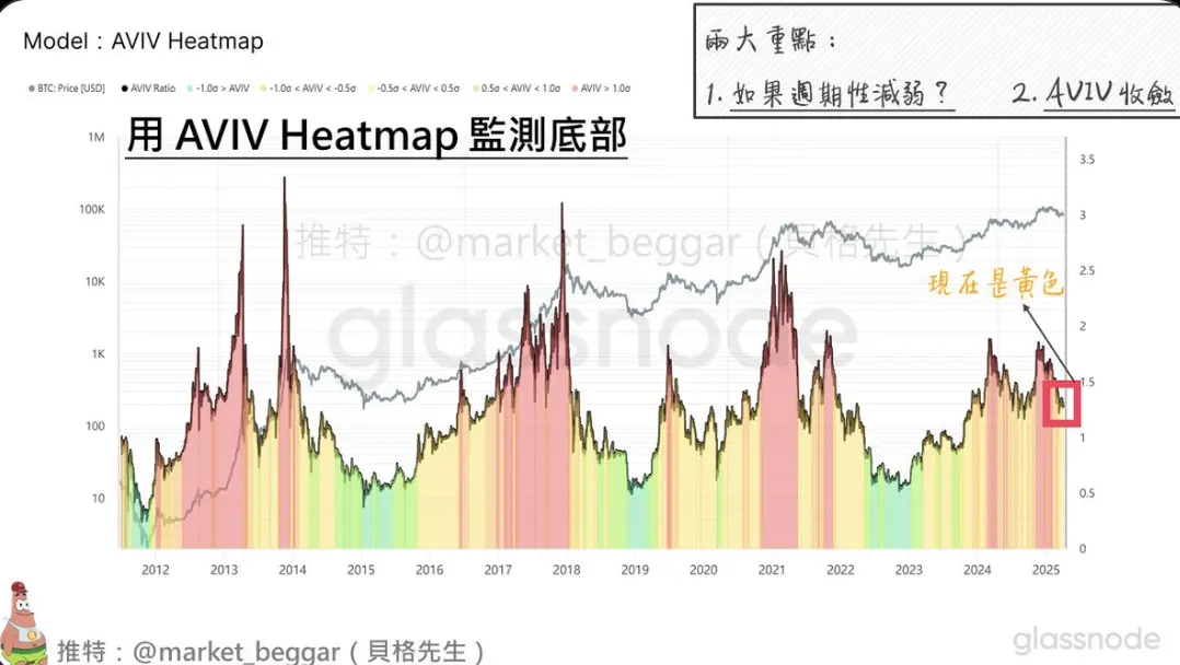 从链上数据的视角，探讨 BTC 逐渐消失的周期性