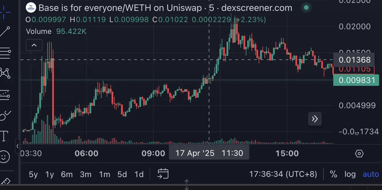 Base 官推发币翻车后，Zora 赢了