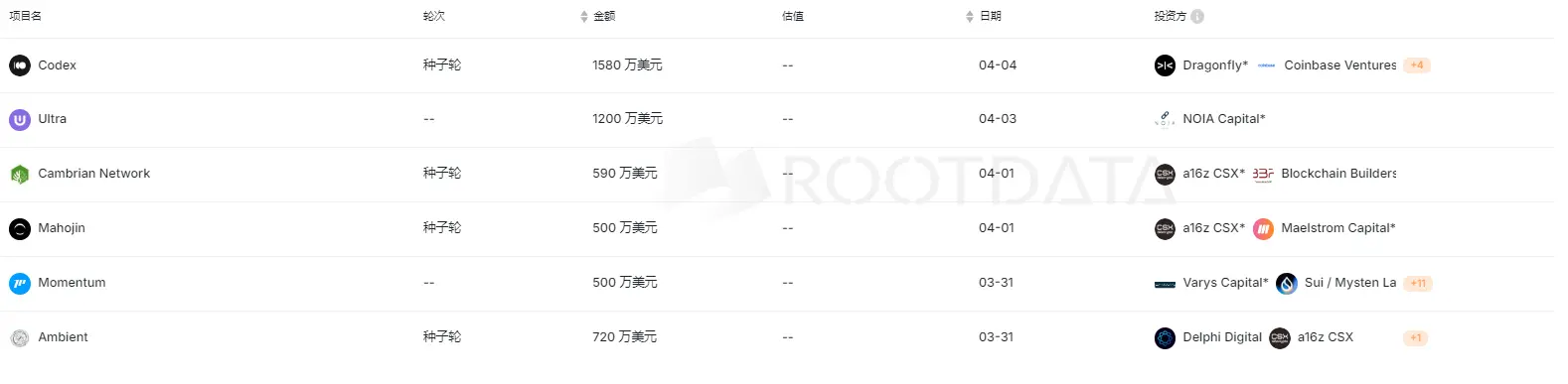 上周加密市场共发生 12 起公开融资事件，累计融资约 5465 万美元 | 投融资周报