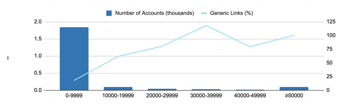 Animoca Brands 研报：5000 粉丝 = 影响力入场券？数据透视加密 KOL 的营销现状