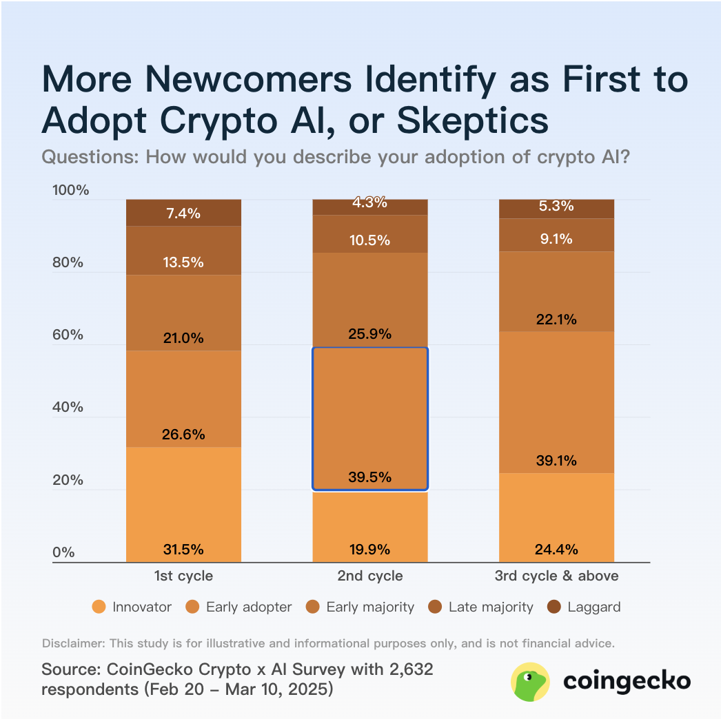 Coingecko 调查:炒加密 AI 的是哪批人?