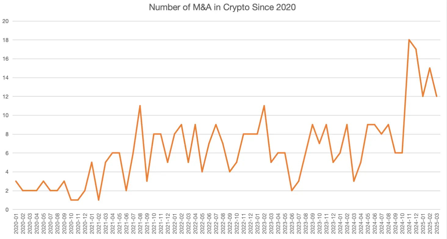 美国加密企业进入狂飙时代:并购、IPO 和代币化热潮