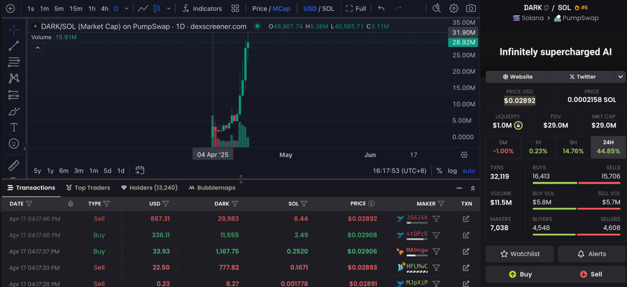 SOL链行情回暖，BNB Chain新项目SkyAI崭露头角