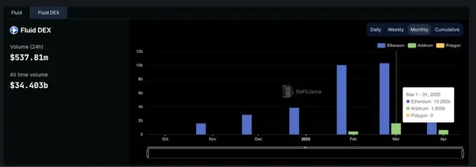 链上流动性变迁:15 个月的起伏,谁在炒作退潮后仍屹立不倒?