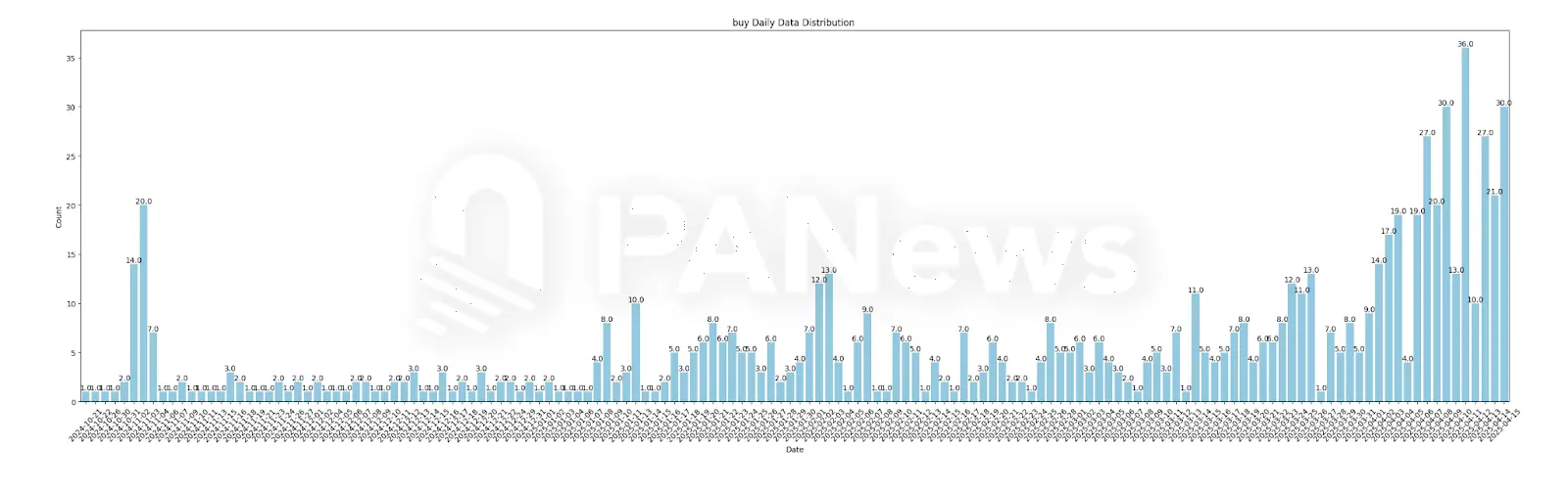 局部狂热还是全面复苏?数据解析 Solana 链 MEME 巨鲸动向与市场分化