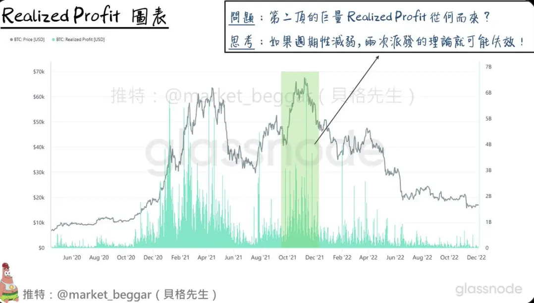 从链上数据的视角，探讨 BTC 逐渐消失的周期性