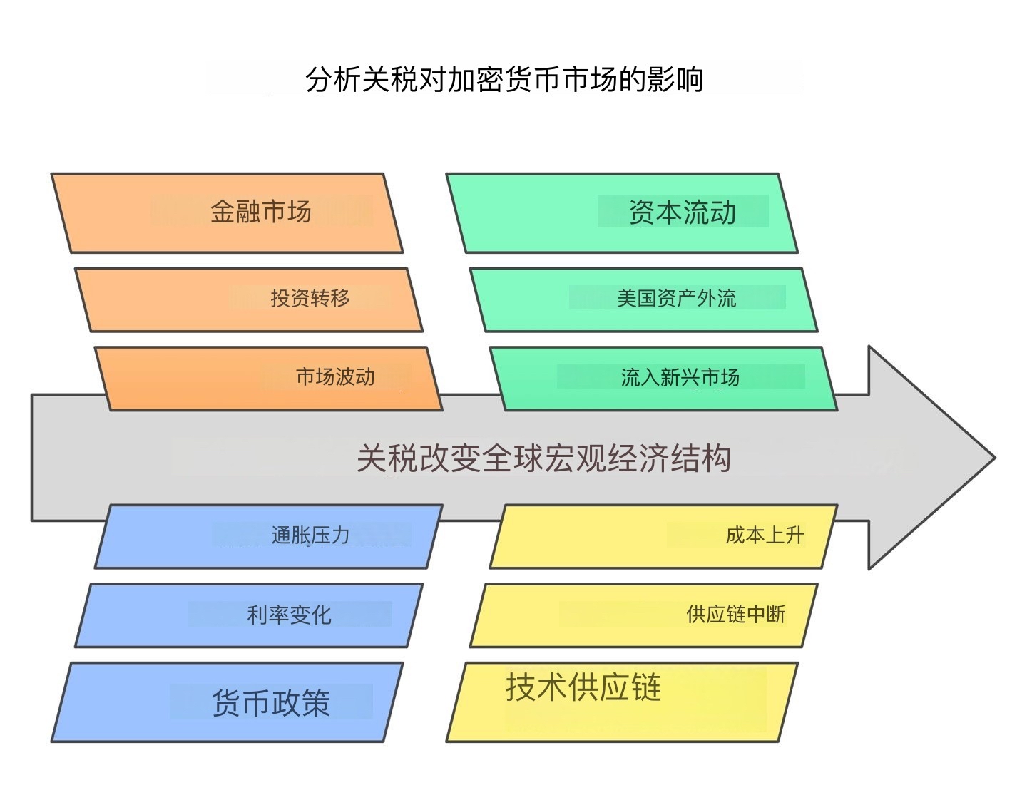 关税、贸易战与比特币:新宏观秩序如何塑造加密货币市场?