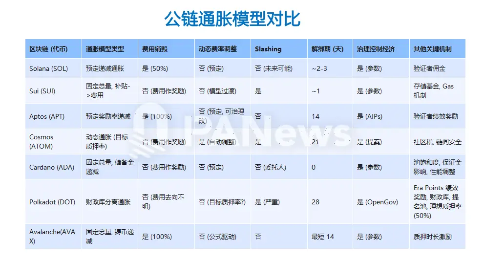 Aptos 通胀治理困局: AIP-119 提案引争议,生态繁荣或是解题之道