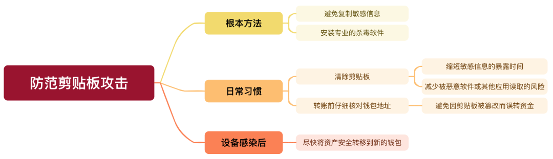 Web3 安全入门避坑指南：如何保证剪贴板安全？
