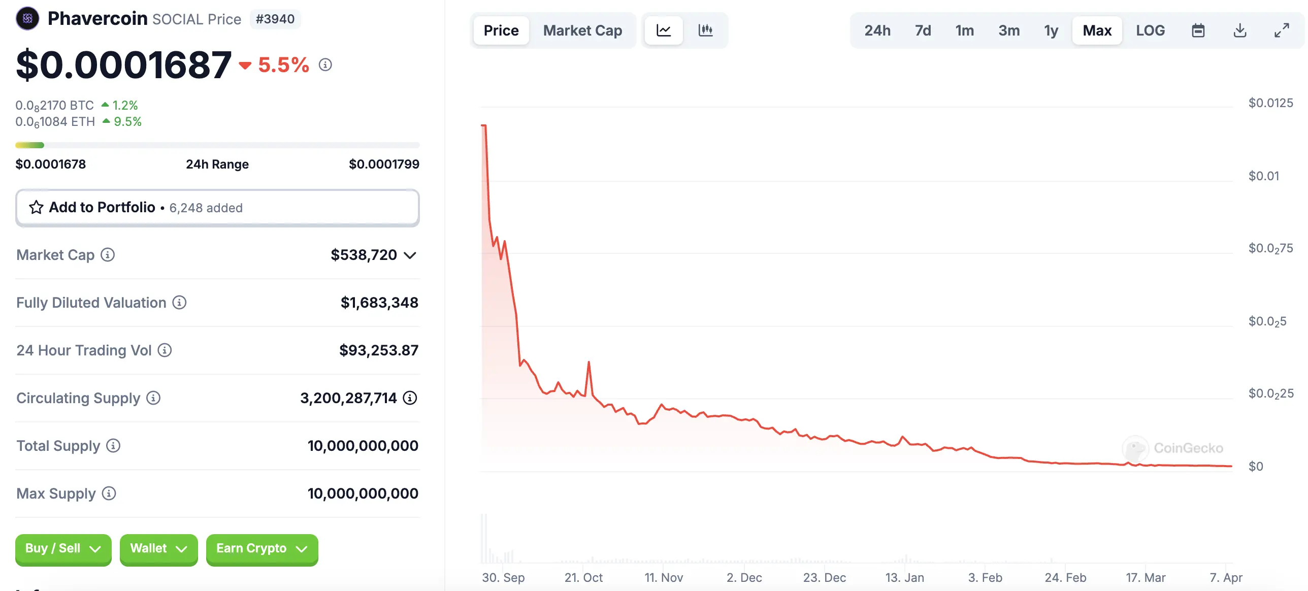 Lens 龙头项目 Phaver 停止运营，加密市场即将迎来新一波关停潮？