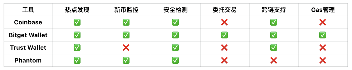 信息差即 Alpha:如何高效完成一场链上的打金闭环?