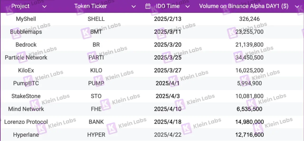10 个项目的真实数据：Binance Wallet IDO 项目生存报告