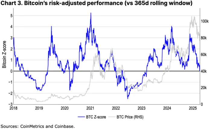 Coinbase 月度展望：比特币与 COIN50 双双失守关键支撑，市场距离反弹还有多远？
