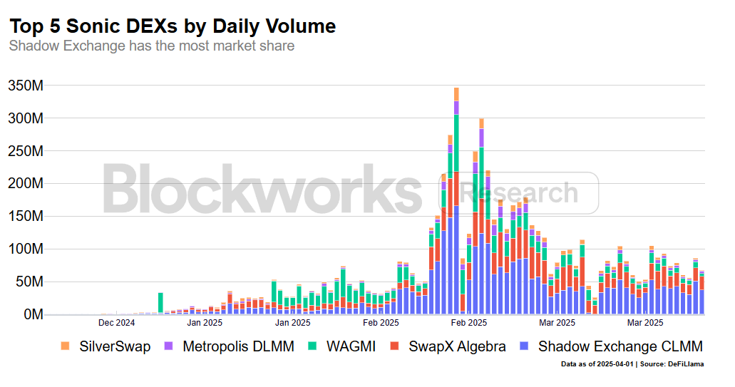 Blockworks：Sonic Labs 四个月锁仓超 10 亿美元，数据揭示其逆势增长